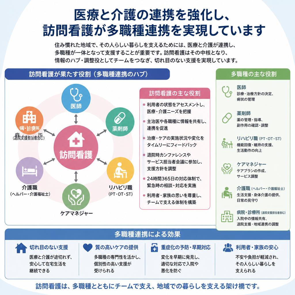 在宅生活を支えるチーム体制